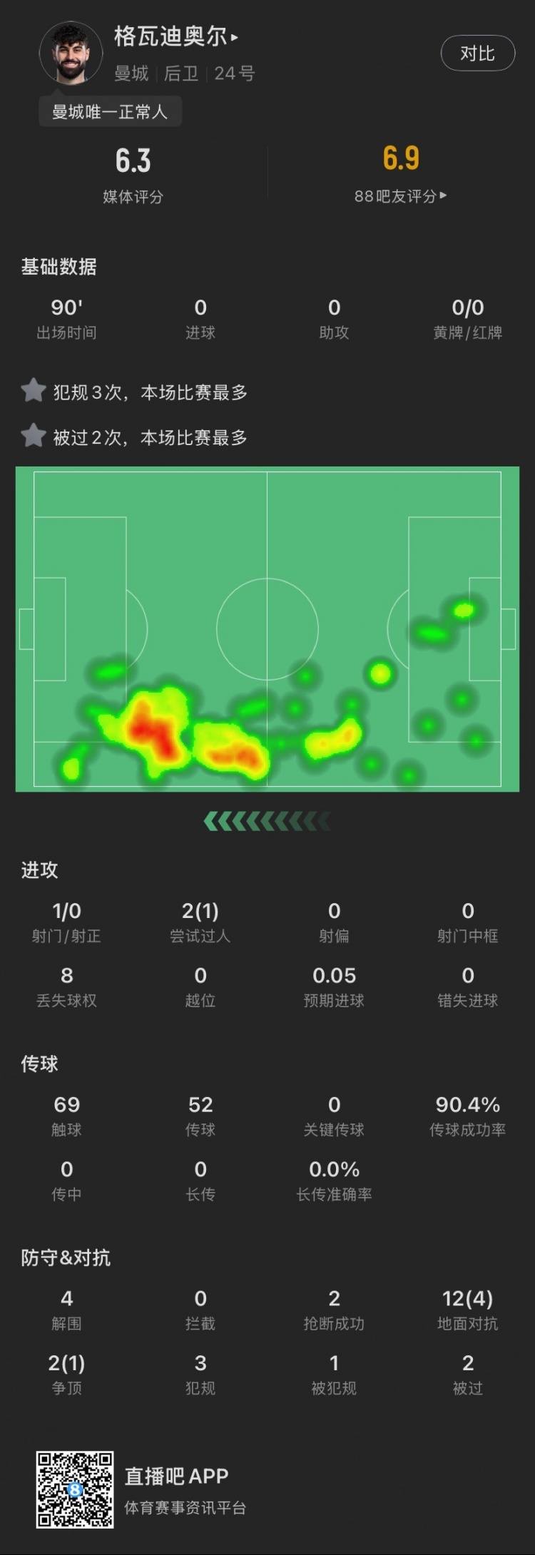 格瓦本场：被过2次犯规3次全场最多，贡献4解围，评分6.3全场最低