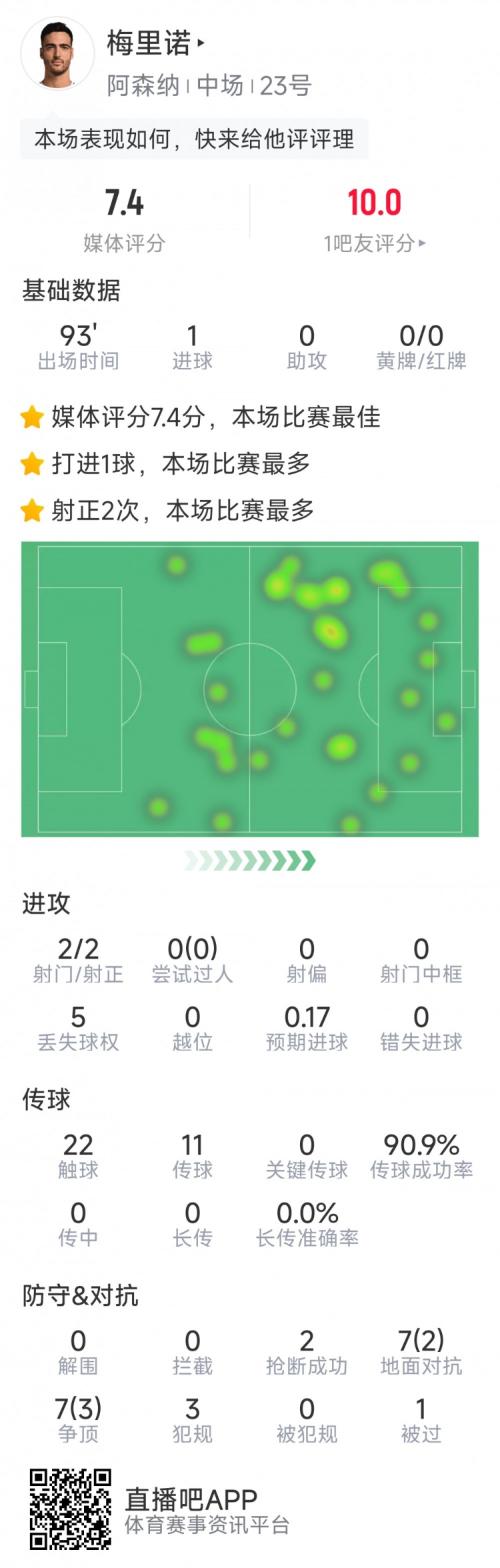 梅里诺本场数据：打进全场唯一进球，2次射门均射正，2次抢断