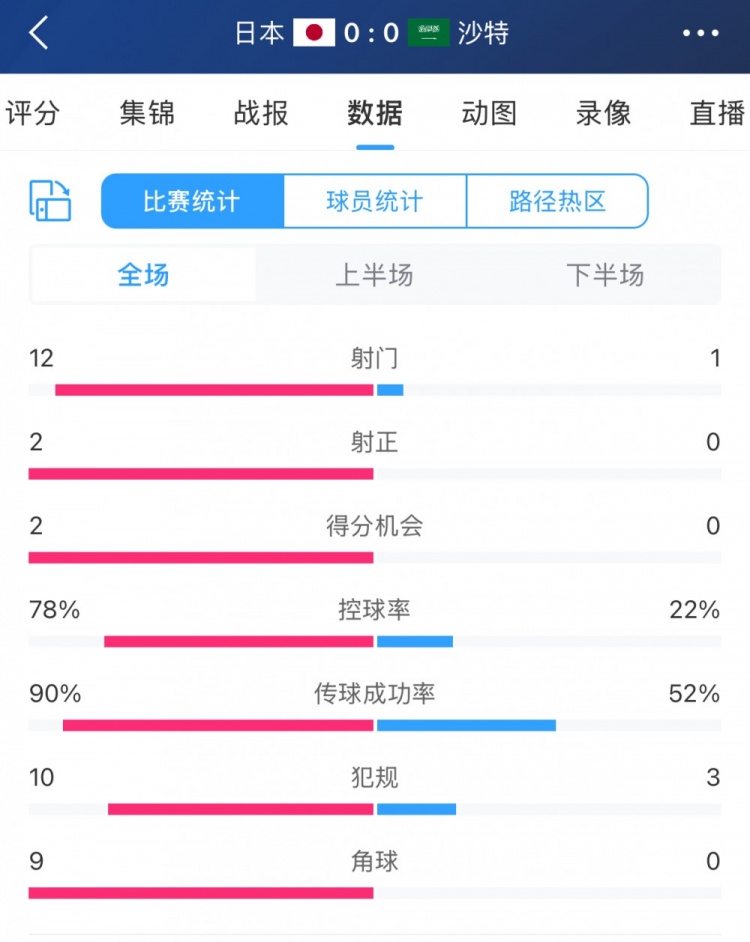 进攻不够防守来凑！沙特控球两成&全场1射，客战日本抢到1分